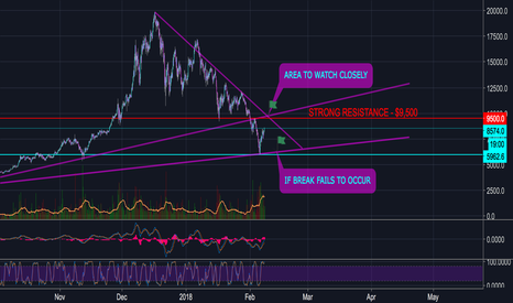 BITCOIN IN A DECISION STAGE AGAIN - NEXT RESISTANCE $9,500