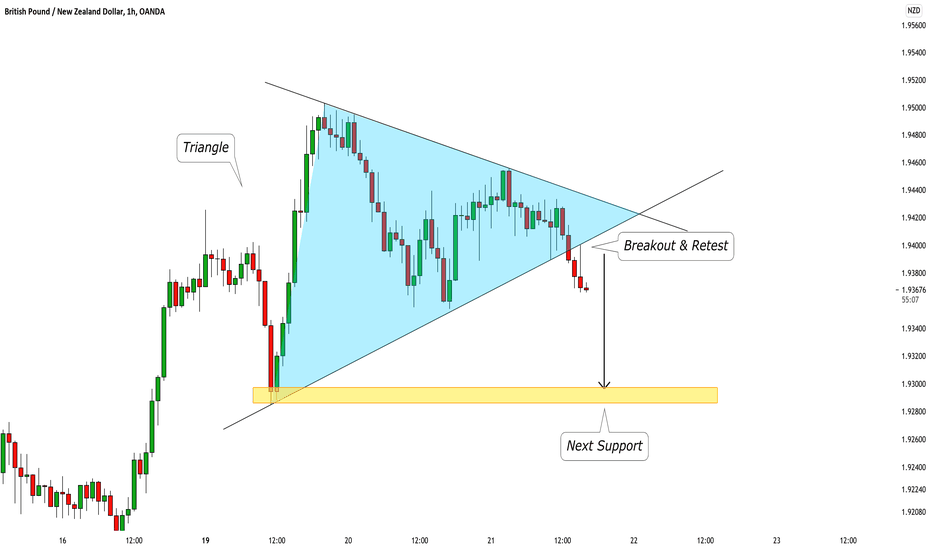 GBPNZD: Triangle Breakout