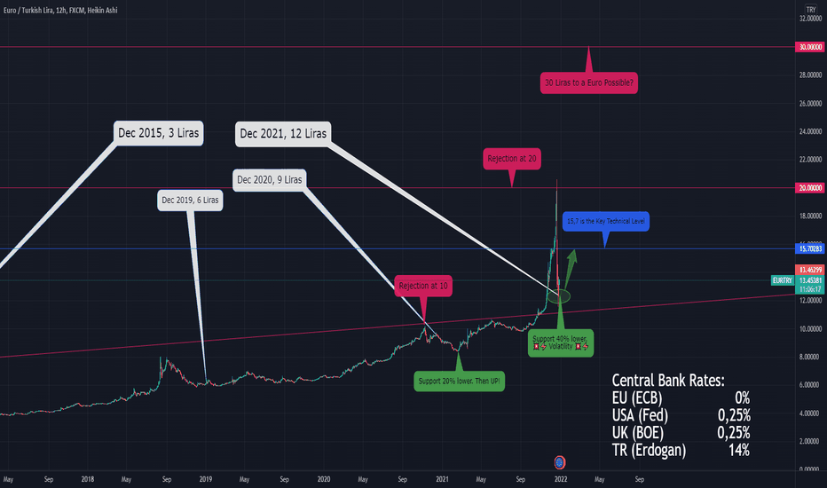 Turkish lira - New Volatility Alert