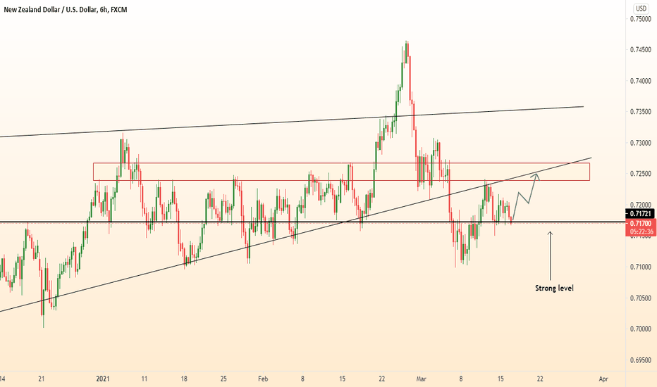 NZDUSD growth from strong support level