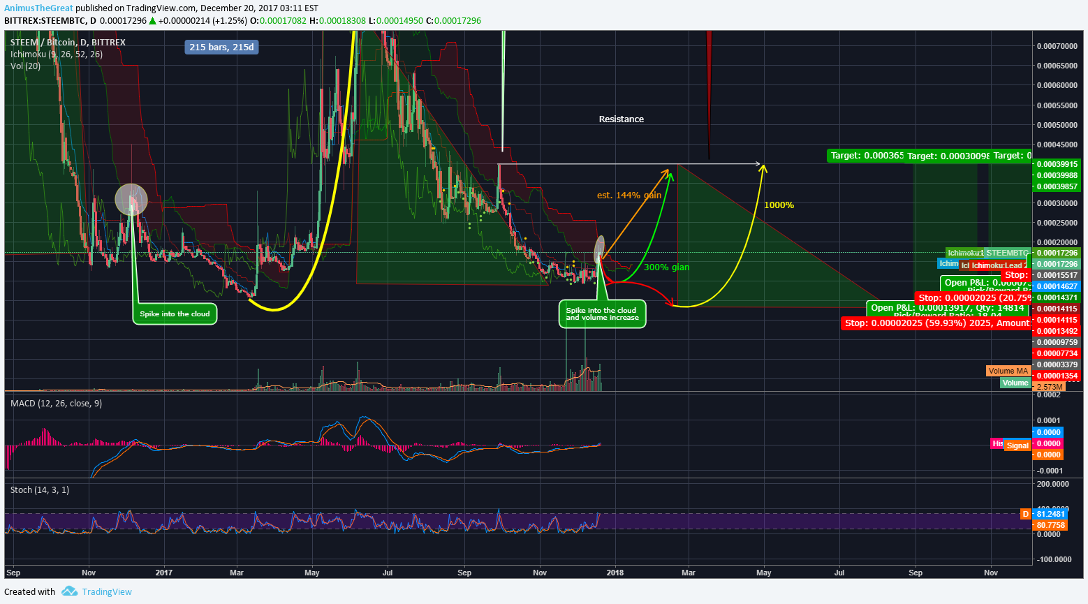 BITTREX:STEEMBTC Idea Chart Image by AnimusTheGreat