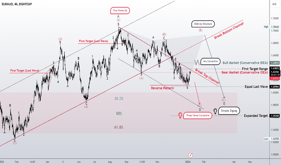 Sideway corrective pattern??? Extension of the downward trend