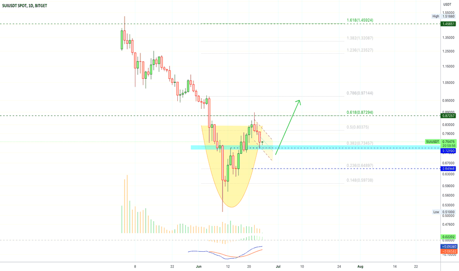 ✴️ Sui Short-Term | Cup & Handle