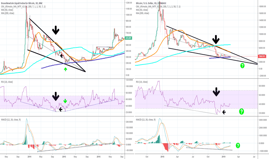 BTCUSD 2014 vs Now & Moving Averages versus Oscillators