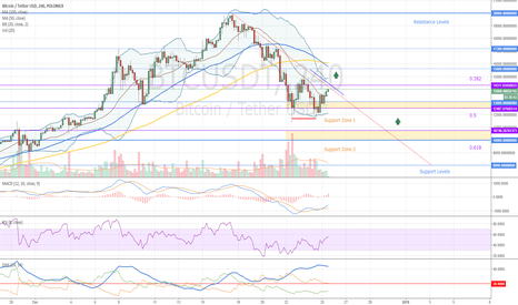 Bitcoin Buy Opportunity