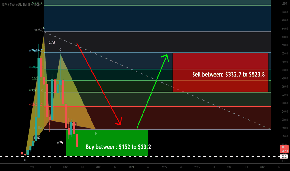 Kusama (KSM) formed bullish Gartley for upto 2157% massive rally