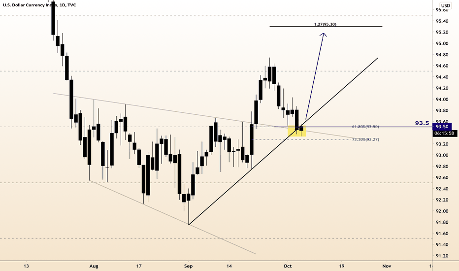DXY  Weekly Upside 95.00 16:43:21 (UTC) Tue Oct 6, 2020