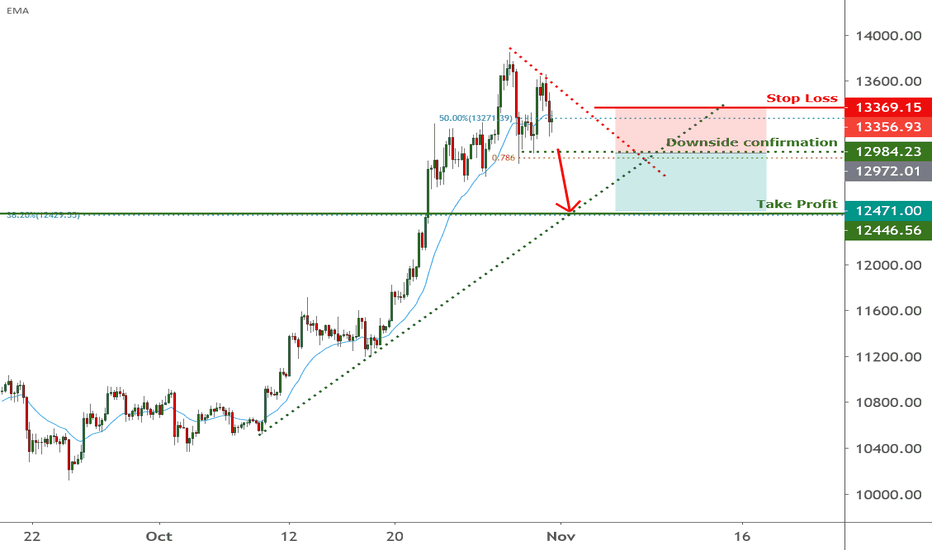 BTCUSD is facing bearish pressure | 30 Oct 2020