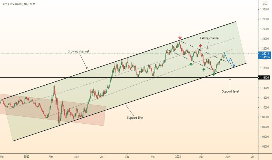 DeGRAM | EURUSD fall in trend
