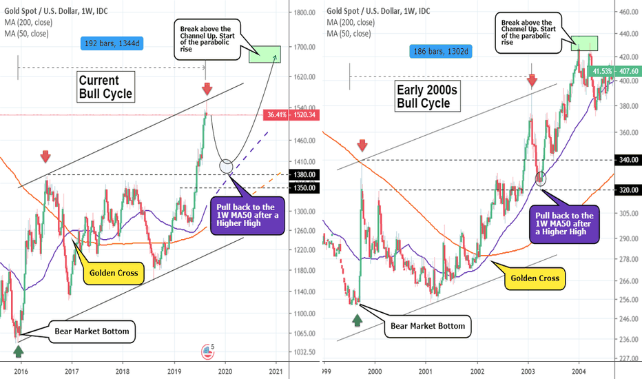 GOLD: A lower buy opportunity that may arise on the long term.