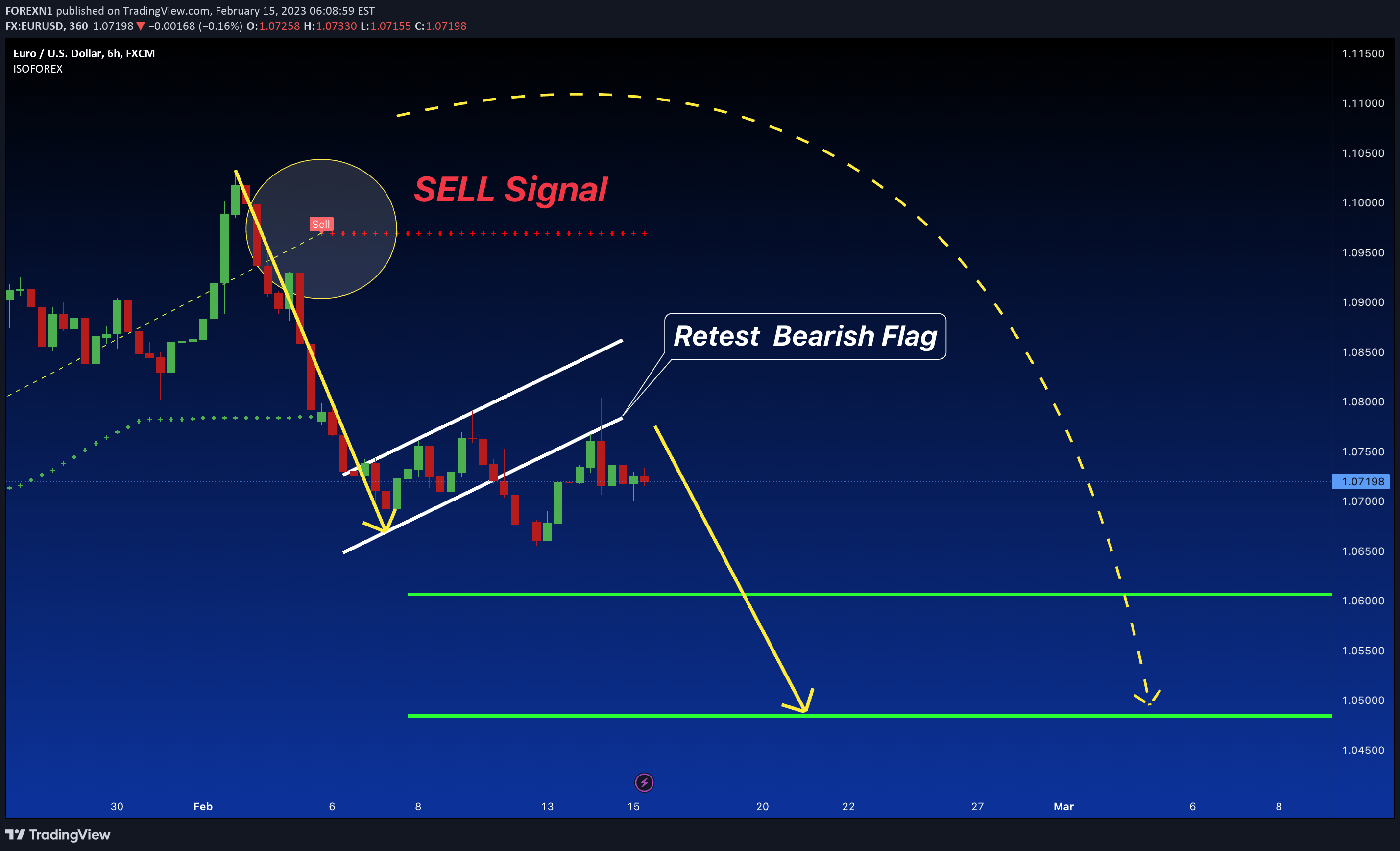 FX:EURUSD Idea Chart Image by FOREXN1