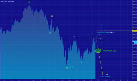 [BTCUSD] POTENTIAL WAVE 5