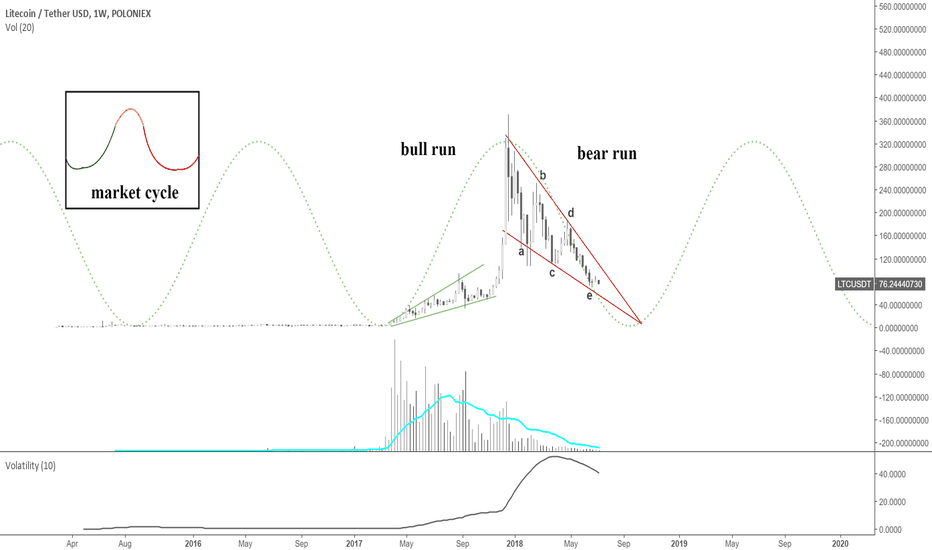 Litecoin 7-10-18