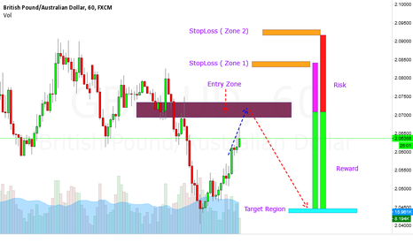 GBPAUD Short --- Good Risk Reward Ratio