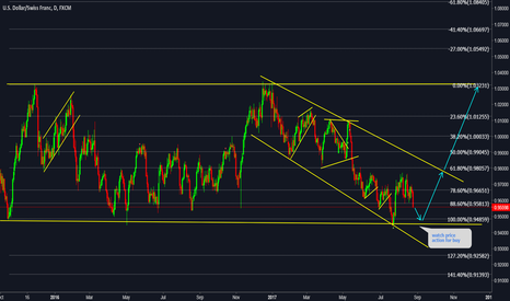 USDCHF Watch bottom again for buy 