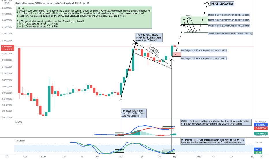 HBAR - MACD and Stoch RSI Bullish Cross on the 2week Timeframe!