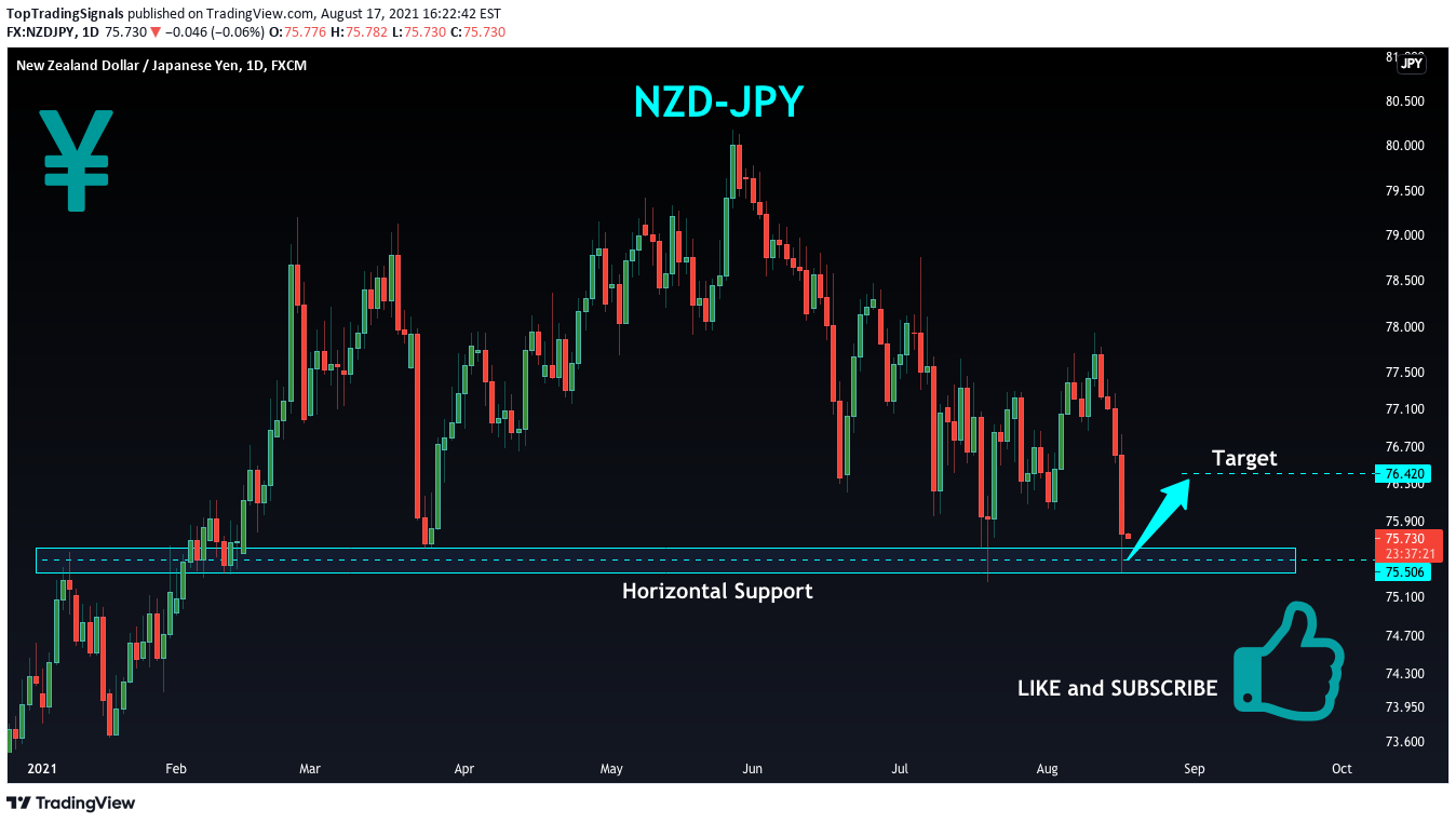 FX:NZDJPY Idea Chart Image by TopTradingSignals