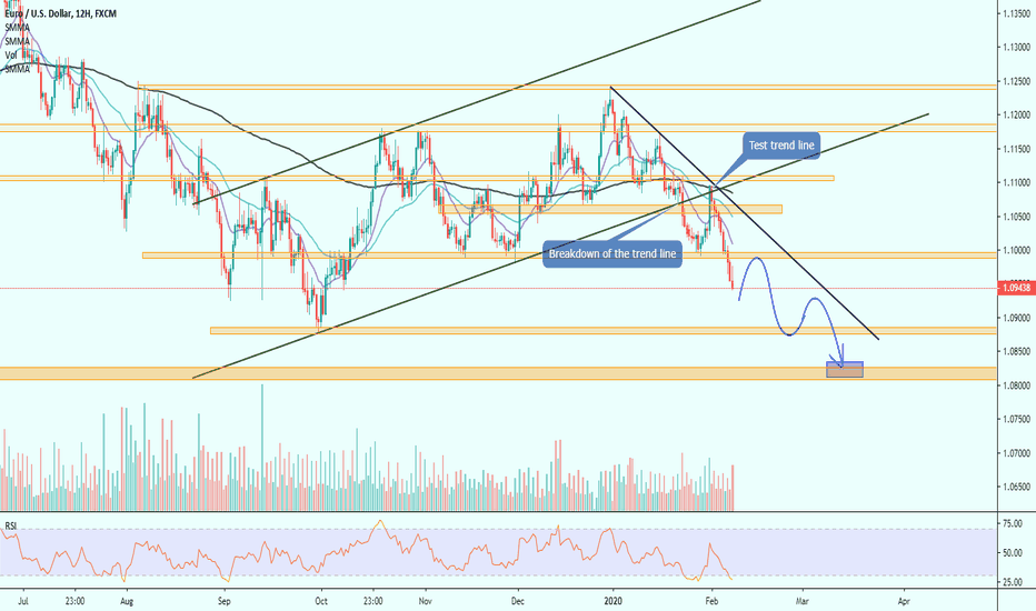EURUSD idea 