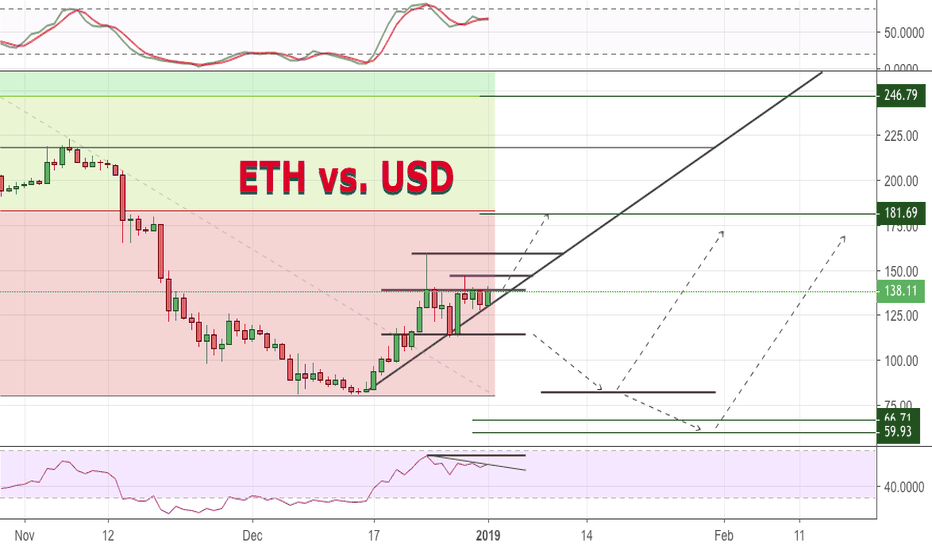 ETH vs. USD