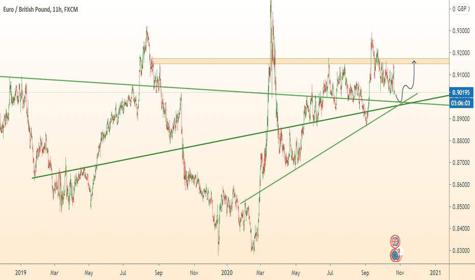 EURGBP in falling channel / +80p Trade