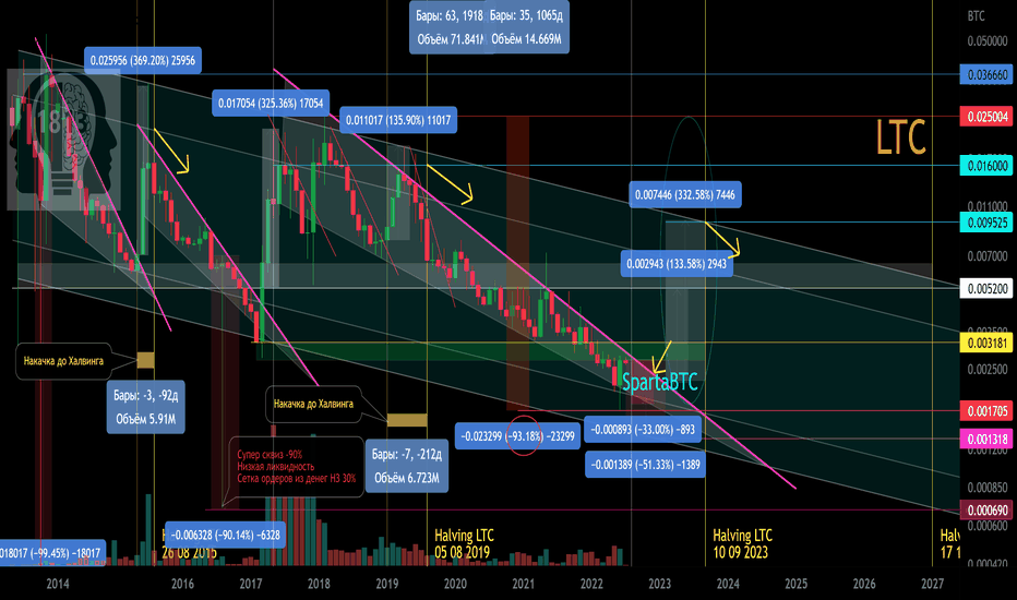 LTC/BTC Основной тренд. Циклы. Халвинг. Супер памп