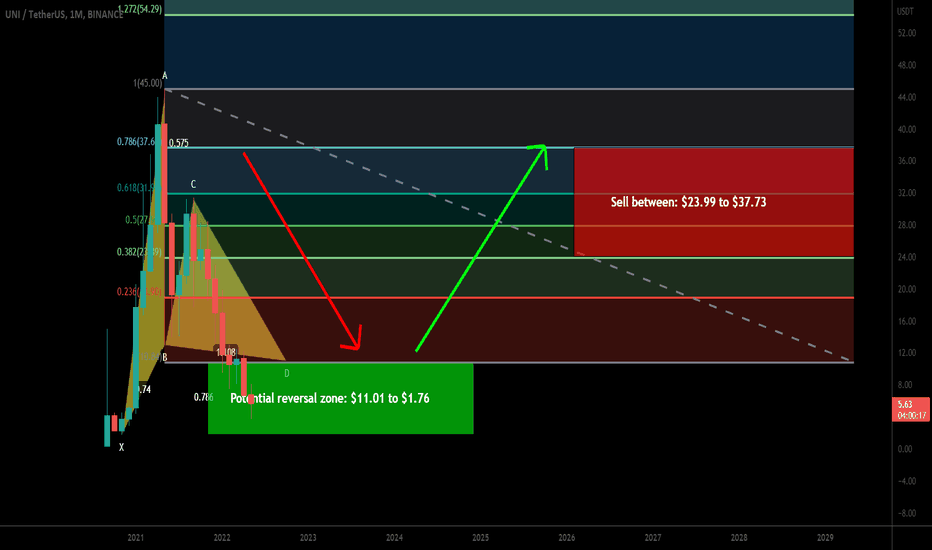 Uniswap (UNI) formed bullish Gartley for upto 2043% massive move