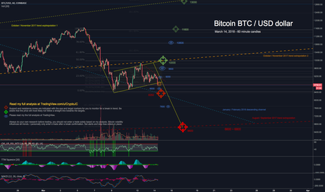 Bitcoin USD flag breaking down, support & resistance targets
