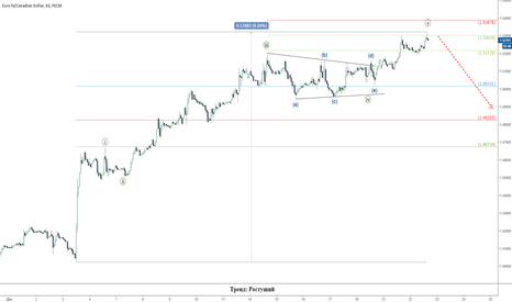 EURCAD: формирование вершины