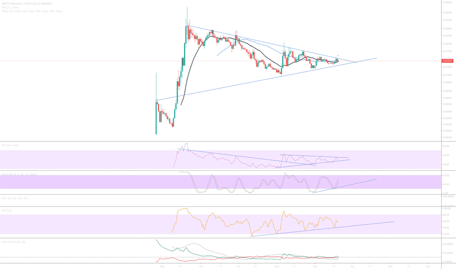 Matic Network vs USD