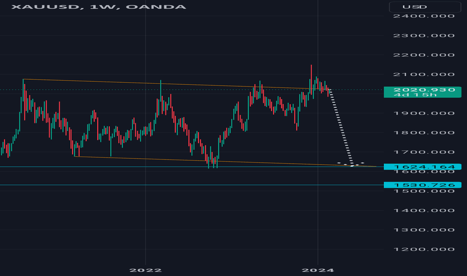 #xauusd #elliottwave #gold short 19Feb24 wavec