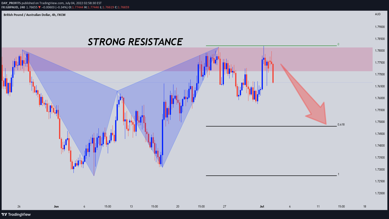 FX:GBPAUD Idea Chart Image by DAY_PROFITS
