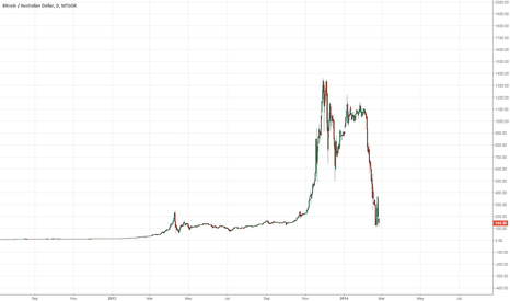 BTC aud finish the phase