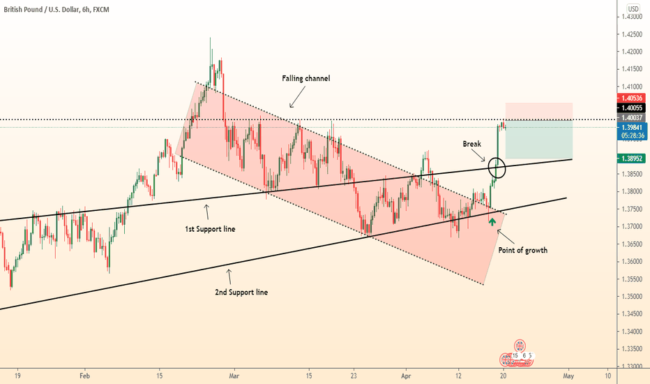 ⚠️ GBPUSD time to sell