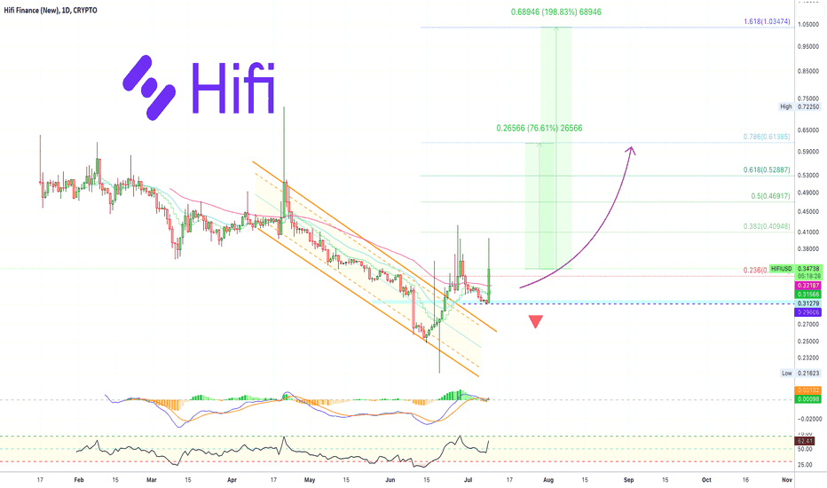 ✴️ Hifi Finance Major Bullish Signal (~200% Potential)