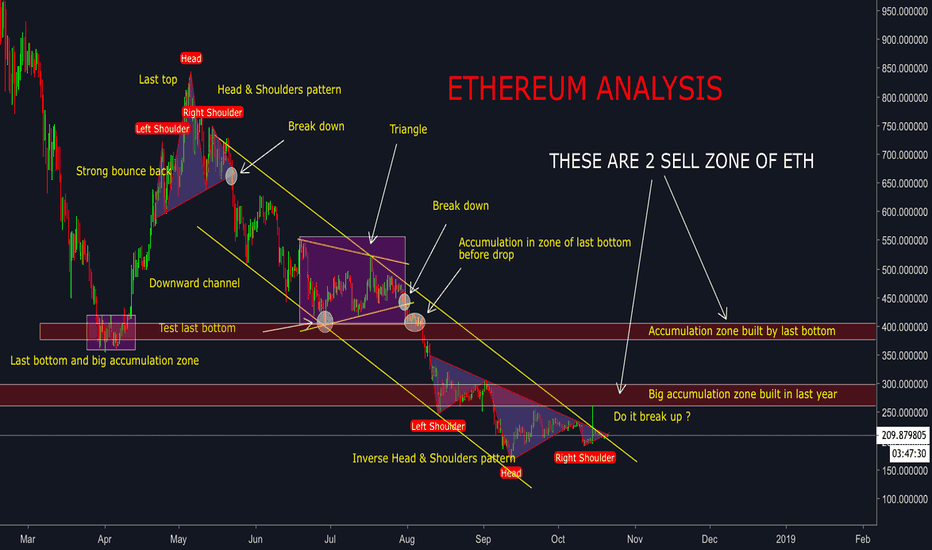 ETH/USD - Detail analysis - xuanhaimmoer