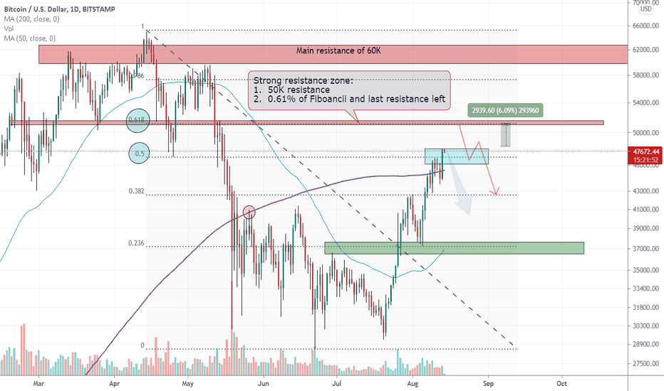 BTCUSD price is near resistance of 0.61% Fibonacci, deep dump ?