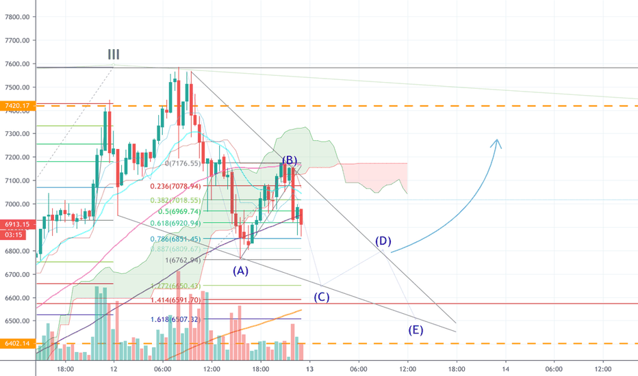 SF BTC LOOKING FOR A BOTTOM FOR WAVE 4 (6650-6500)