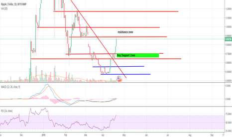 What a play on Ripple! XRP USD