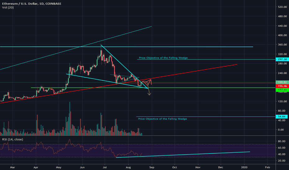 ETH Bear Trap or Downward Breakout?