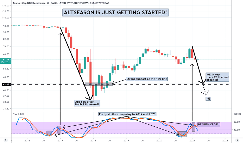 ALTCOIN SEASON!! Whales will start moving BTC into the Altcoins!