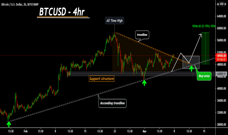 BITCOIN breaking above triangle, new Impulse to come