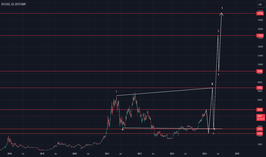 #btc #elliottwave long 30Dec23