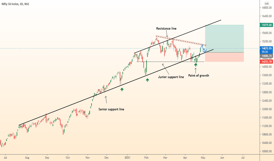 ⚠️ NIFTY50 start bur from support