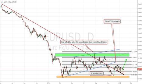 EURUSD what fundamentals win? or technicals...