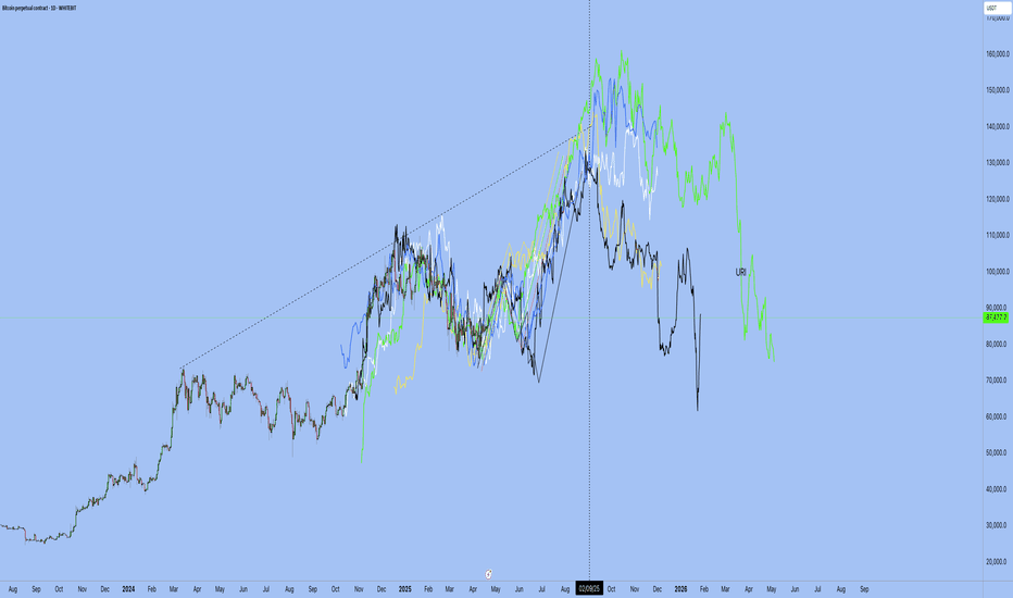 BTC last 5 month scenario