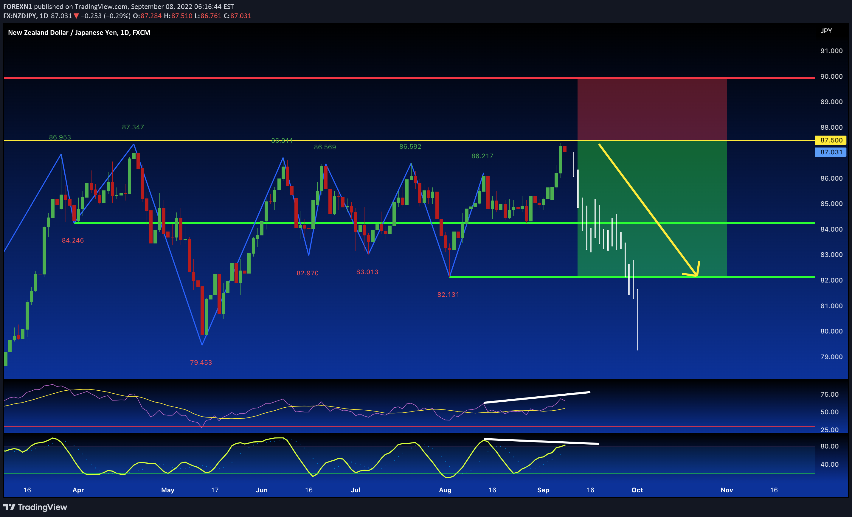 FX:NZDJPY Idea Chart Image by FOREXN1