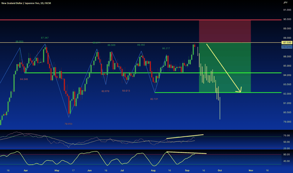 NZD/JPY: Double Divergence on RSI + STOCH Resistance SELL