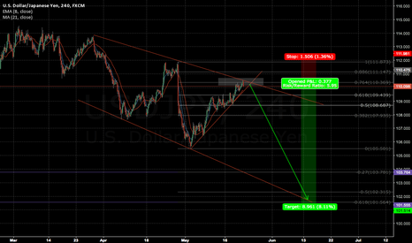 8 % drop - 80% profit with 1:10 Leverage - USDJPY