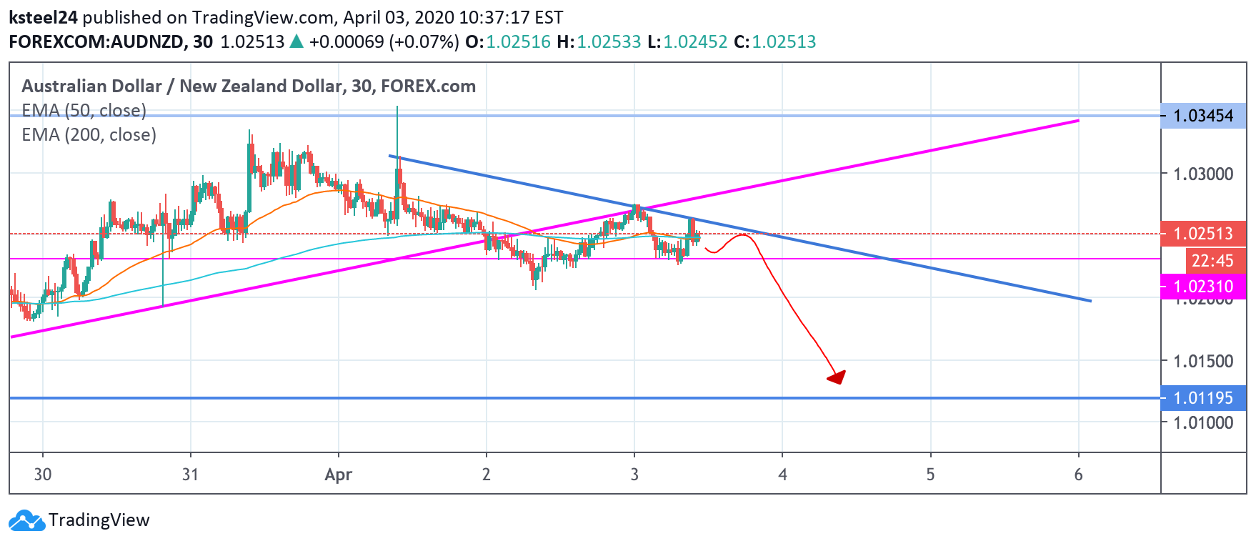 FOREXCOM:AUDNZD Idea Chart Image by ksteel24