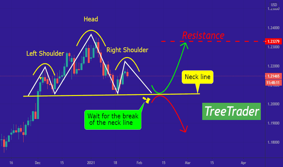 EURUSD expected movement in the coming days